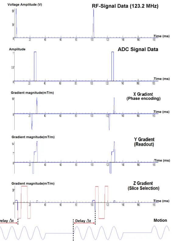 Figure 2.11: GRE sequence with MEG(red waveform) used in transien- transien-t excitransien-tatransien-tion human experimentransien-ts, witransien-th parametransien-ters of TR=100ms, TE=24ms, G M EG =37mT/m, f M EG = 60Hz, N M EG = 1, motion=60Hz.