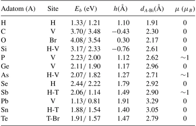 TABLE I. Calculated values for the adatom adsorbed to SL h-Bi.
