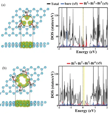 FIG. 8. (a) Optimized atomic configuration of a single vacancy in aw-Bi and charge density isosurfaces of surrounding three Bi atoms.