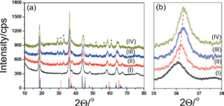 Figure  1 shows a schematic representation of the SILAR-AN  (modification) process. First, m-LiMn 2 O 4  electrode was  modi-fied to obtain 4 new m-LiMn 2 O 4 -# (# is the number of  SILAR-AN employed and is 1, 3, 5, and 7) electrodes and characterized  by