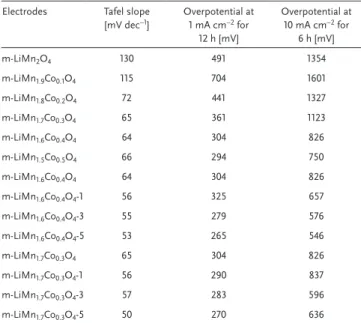 Table  2.  Tafel slopes and overpotential results of the m-LiMn 2−x Co x O 4 ,  m-LiMn 1.6 Co 0.4 O 4 -#, and m-LiMn 1.7 Co 0.3 O 4 -# electrodes at 1 and 10 mA.