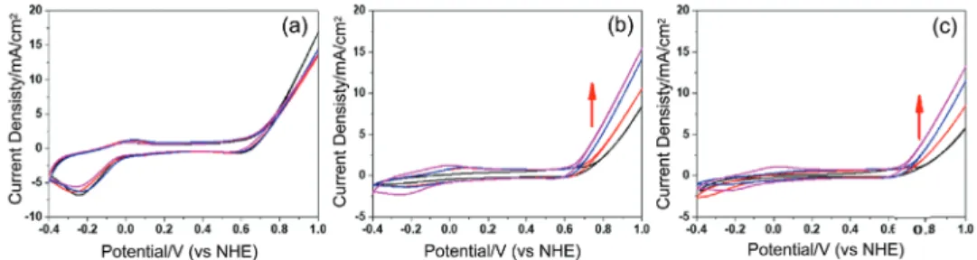 Figure 6.  CVs of m-LiMn 1.6 Co 0.4 O 4 -# (# is 0, 1, 3, and 5) a) 1st set before CP, b) after 12 h CP at 1 mA cm −2 , and c) after 12 h at 1 mA cm −2  and 6 h CP  at 10 mA cm −2 .