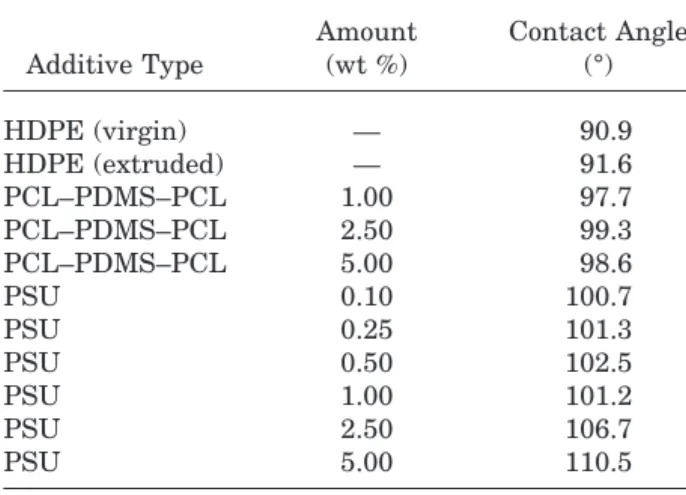 Table V Blend Compositions and Water- Water-Contact Angles of Silicone-Modified PP Films