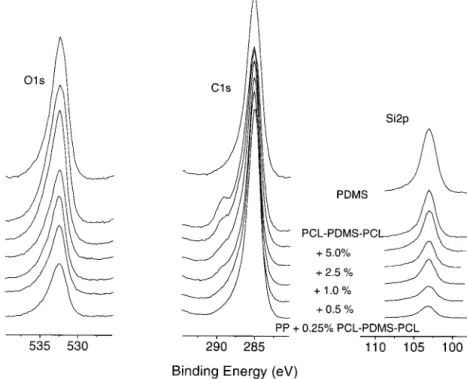 Figure 4 O1s, C1s, and Si2p regions of the XPS spectra of PP blends containing different amounts of the PCL–PDMS–PCL copolymer