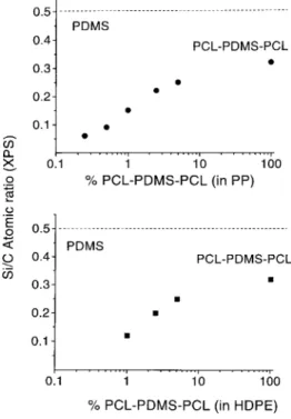 Figure 4 shows the O1s, C1s, and Si2p regions of PP blends containing different amounts of the PCL–PDMS–PCL copolymer additive, pure PCL–