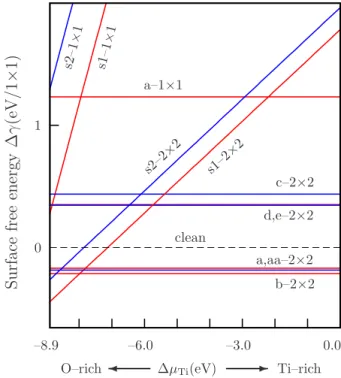 FIG. 4. 共Color online兲 Normalized relative surface Gibbs free energies of Au-TiO 2 共001兲-1⫻1 and Au-TiO 2 共001兲-2⫻2 structures as a function of and over the allowed range of Ti chemical potential.