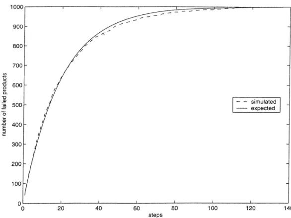 Figure  2.1:  The  graph  of  simulated  and  expected  number  of  failed  units  for  N   =  1000  and  q  =  0.05