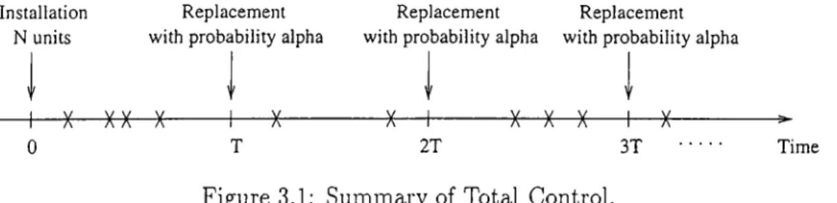 Figure  3.1:  Summary of Total  Control.