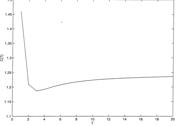 Figure  4.1;  The  graph  of  C{T)  when  Co  =  1,  Ci  =  0,  C 2   =  0.0125,  N   =  100  and  A  =  1.
