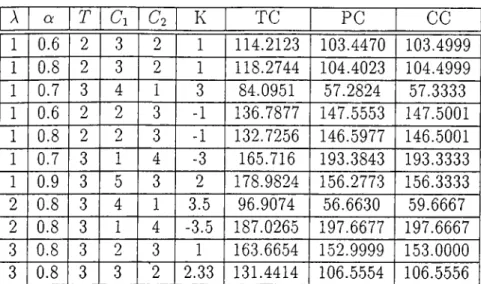 Table  4.1:  Long-run  Expected  Costs  of  Total  Control,  Partial  Control  and  Cyclic  Control  for  Different  Values  of Parameters.