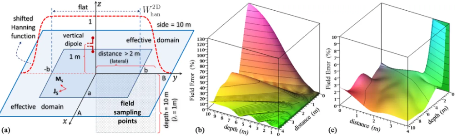 Fig. 2. (a) Important parameters of a 2-D Hanning window as well as the field sampling points underneath an imaginary planar square shape of side 2A = 10 m illuminated by a vertical dipole positioned 1 m above the surface