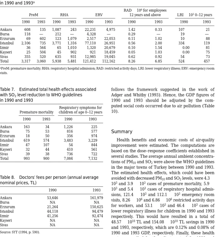 Table 7. Estimated total health effects associated with SO 2 level reduction to WHO guidelines in 1990 and 1993