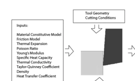 FIGURE 7 A summary of inputs and outputs to ﬁnite element simulation.