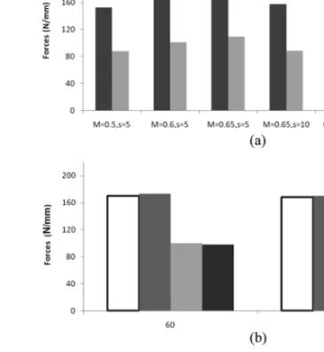FIGURE 9 (a) Comparison of simulated cutting forces with respect to softening parameters at V = 180 m/min; (b) Comparison of experimental and simulated cutting forces at two different cutting speeds (60 m/min and 180 m/min) with M = 07 and s = 7.