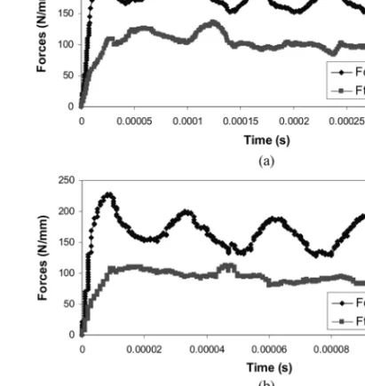FIGURE 10 (a) Simulated cutting forces vs. time for V = 60 m/min, (b) V = 180 m/min with M = 07 and s = 7.