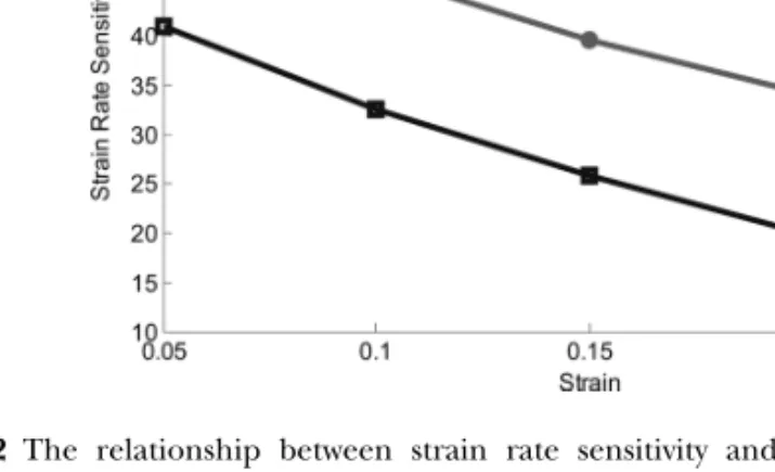 FIGURE 2 The relationship between strain rate sensitivity and strain (at 700 ◦ C) (Lee and Lin, 1998).