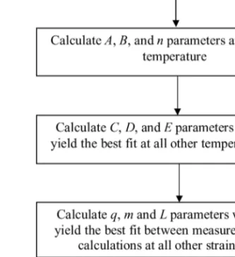 FIGURE 4 Methodology for calculating the material model parameters.