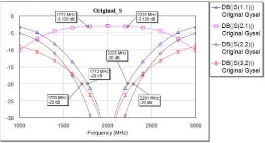 Figure 2.4: Scattering Parameters of the Original Gysel Divider