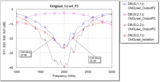 Figure 2.7: S-Parameters of the Original Gysel Divider Measurements-Output Port 2