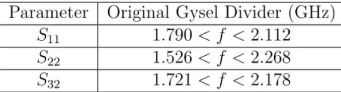 Table 2.2: The 20-dB Bandwidth of the Conventional Gysel Topology