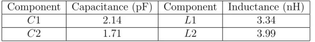 Table 3.2: The Optimum Passive Component Parameter Values of the Novel Gysel Power Divider, f C = 2 GHz