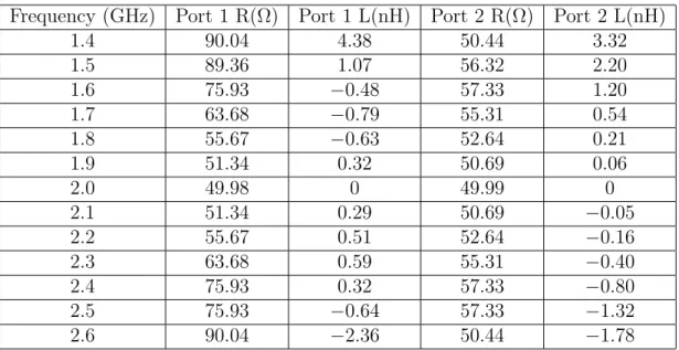 Table 3.3: The Input Impedance Model-Series RL Values, Traditional Gysel Di- Di-vider