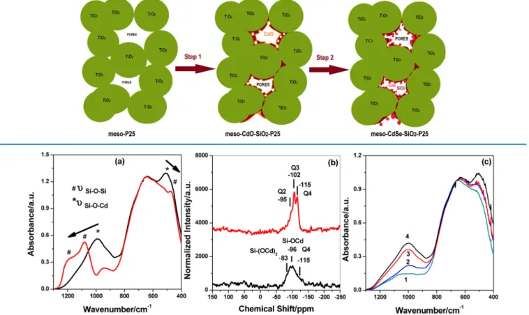 Figure 1. (a) FTIR spectra of meso-CdO−SiO 2 −P25 before (black line) and after H 2 Se reaction (red line), (b) 29 Si MAS-NMR spectra before (bottom) and after H 2 Se reaction (top) of meso-CdO−SiO 2 −P25, and (c) FTIR spectra of meso-CdO−SiO 2 −P25 with d