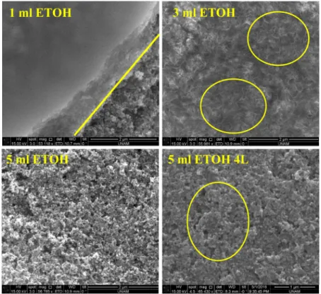 Figure 2. SEM images of the meso-CdO−SiO 2 −P25, prepared using solutions with diﬀerent amounts of ethanol (1, 3, and 5 mL of ethanol single coatings) and four-layer coating (4L) using the solution prepared in 5 mL of ethanol, as marked over the images.