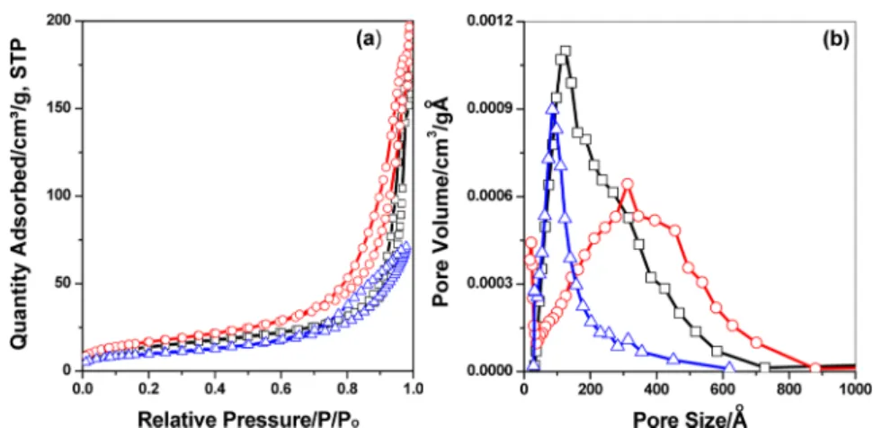Figure 4. XRD pattern of meso-CdO−SiO 2 −P25 prepared using diﬀerent amounts of ethanol solutions (a) before H 2 Se reaction and (b) after H 2 Se reaction (indexes correspond to the CdSe nanoparticles)