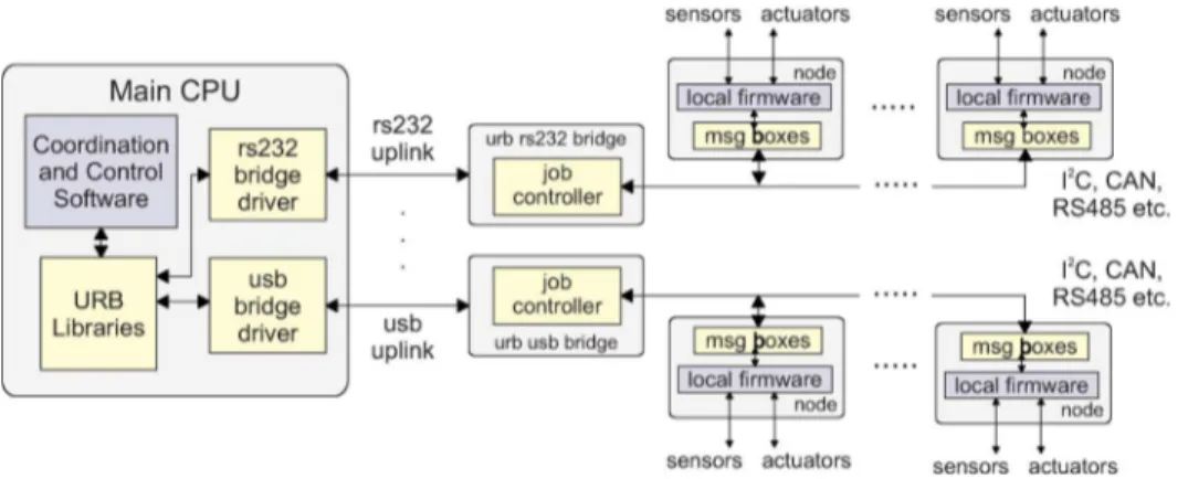 Fig. 1. Physical topology of a URB system. CPU–node connectivity is established through bridges, each of which controlling a single downlink bus shared among associated nodes and communicates with the CPU through a dedicated uplink connection.