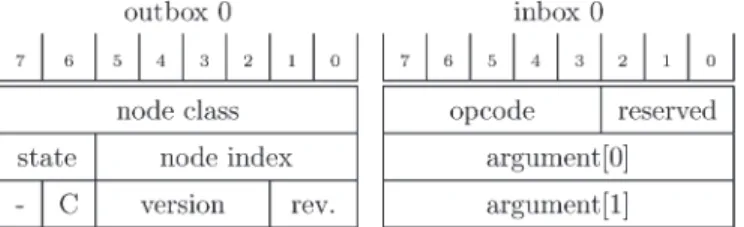 Fig. 3. Left: Outbox 0 used to identify the URB node. Right: Inbox 0 used to send custom commands to the node.
