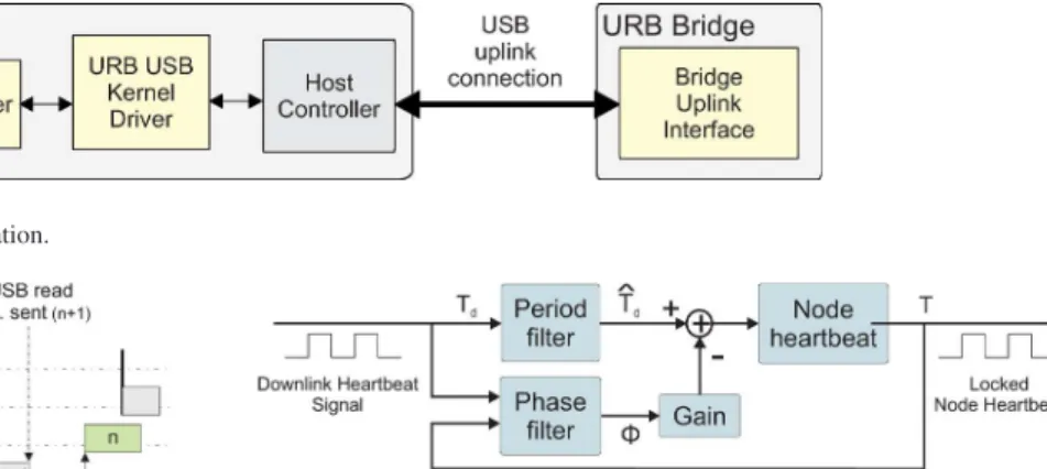 Fig. 8. Organization of the URB USB uplink implementation.