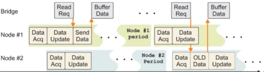 Fig. 11. Timeline of data acquisition and communication transactions for two unsynchronized nodes.