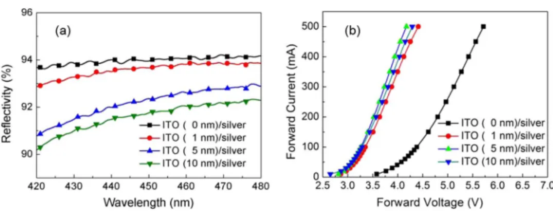 Fig. 1. (a) Reflectivity of mirrors. (b) I V curve of flip-chip LEDs, with different thin ITO layers.