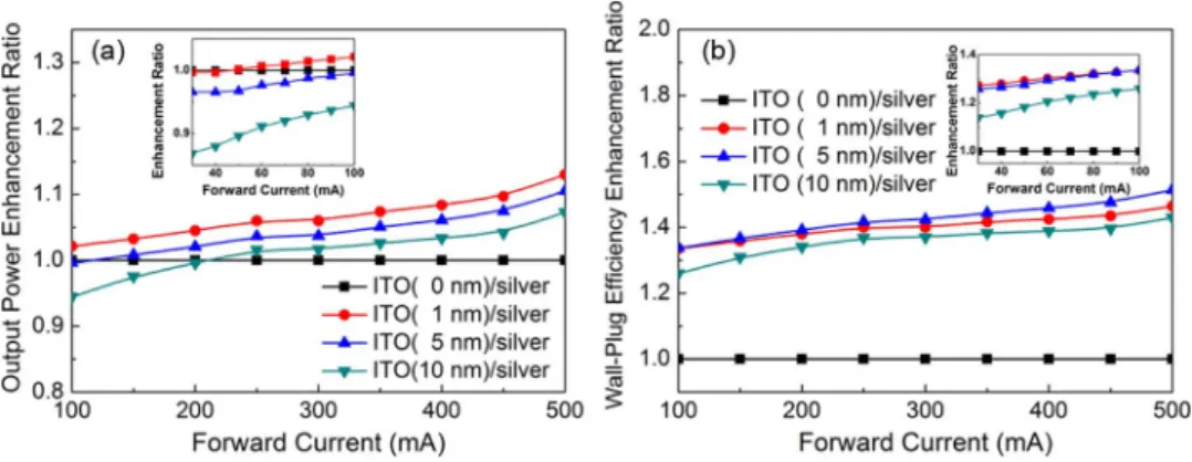 Fig. 3 shows the atomic force microscopy (AFM) images of the thin ITO layers deposited on p-GaN surface before and after annealing
