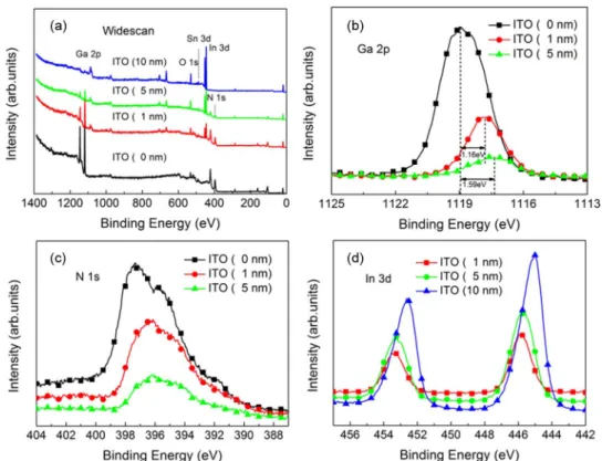 Fig. 4. (a) XPS wide-scan spectrum of all the elements. (b) Ga 2p core spectra. (c) N 1s core spectra.