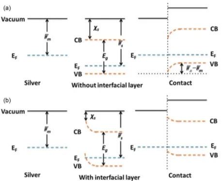 Fig. 6. Schematic of the silver and p-GaN contact with (a) no interfacial layer and (b) InGa x N y O z