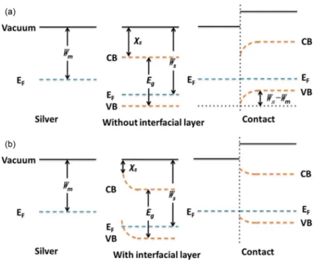 Fig. 6. Schematic of the silver and p-GaN contact with (a) no interfacial layer and (b) InGa x N y O z