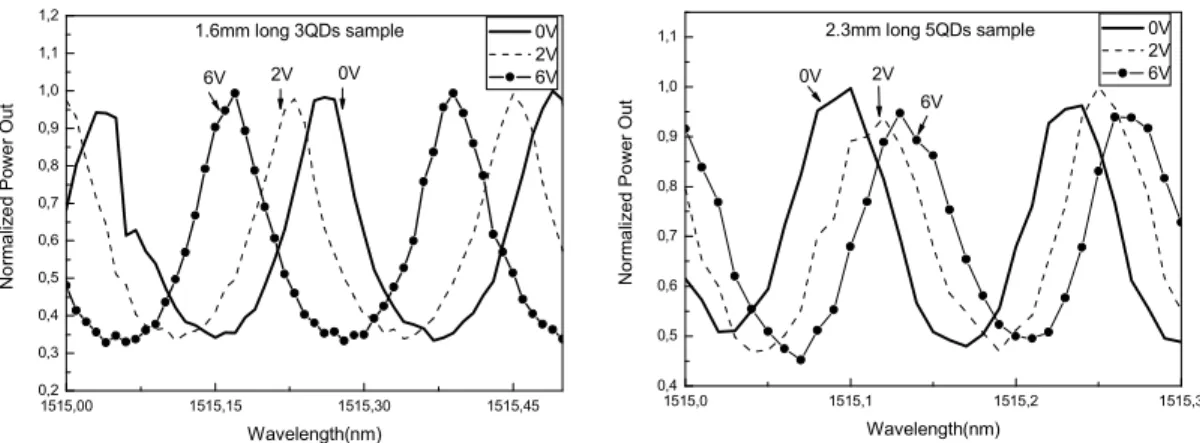 Figure 2.  Transmission of the Fabry-Perot modulator as a function of the wavelength for 3QDs and 5QDs structures
