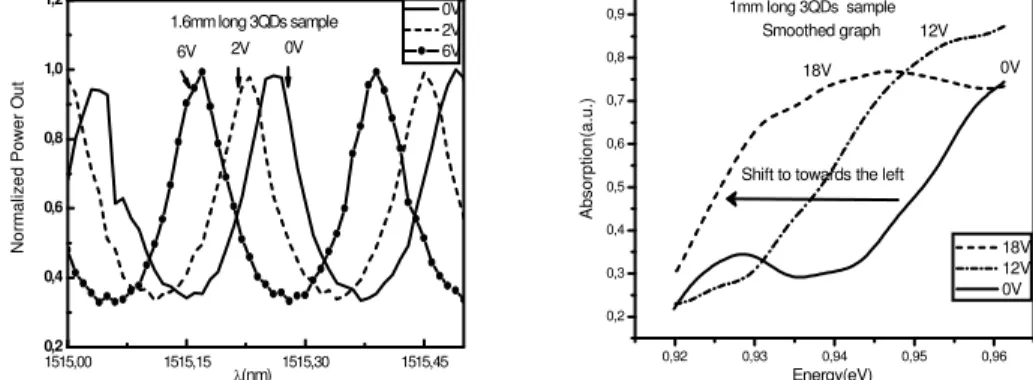 Figure 1. (a) Voltage dependency of FB resonances of 1.6mm long 3QDs sample. (b) Absorption versus energy graph of the 1 mm long 3QDs sample