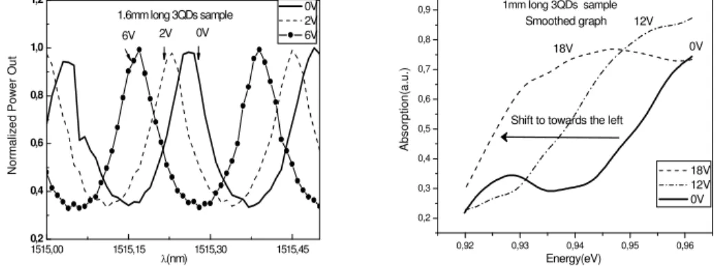 Figure 1. (a) Voltage dependency of FB resonances of 1.6mm long 3QDs sample. (b) Absorption versus energy graph of the 1 mm long 3QDs sample