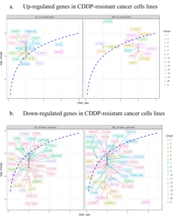 Fig.  2.  Topology  of  the  TF-miRs  gene  expression  regulatory  network  of   CDDP-resistant cancer cell lines 