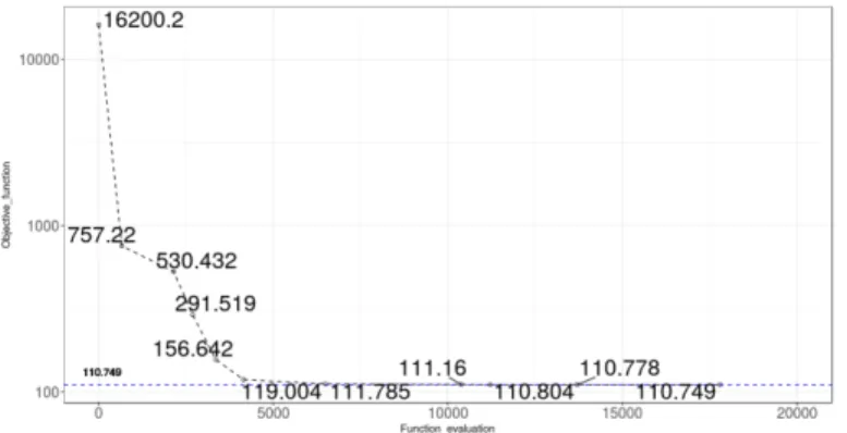Fig.  3.  Results  of  the  process  of  model  optimization.  3.a.  Progress  of  fit  of  the  optimization process of the model