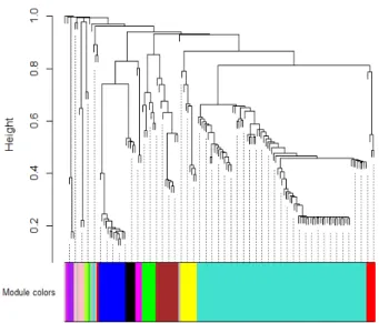 TABLE I.   F UNCTIONAL ANNOTATION FOR THE  11  MODULES OF  CORRELATED GENES ASSOCIATED WITH MI RNA S OF THE  TF S - MI R  MODEL OF  GENE EXPRESSION REGULATORY NETWORK OF  CD-DP- RESISTANT CANCER  CELL LINES