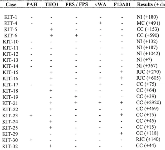 Table 17  :  Analyzed Polymorphic Loci for Chimerism Evaluation