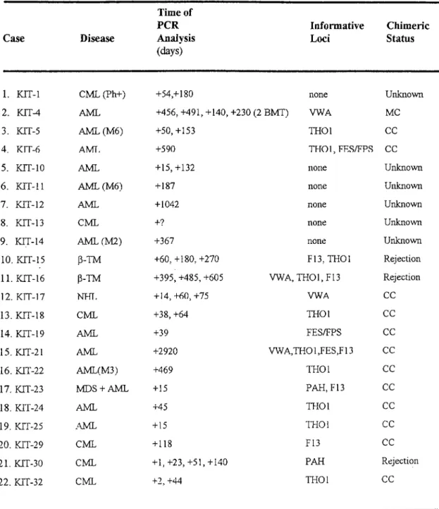 Table  18  :  STR and PAH VNTR Analyses for Chimerism Evaluation Case Disease Time ofPCR Analysis (d a y s ) InformativeLoci Chim ericStatus 1