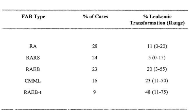 Table 6  :  FAB Classification and Leukemic Transformation in MBS
