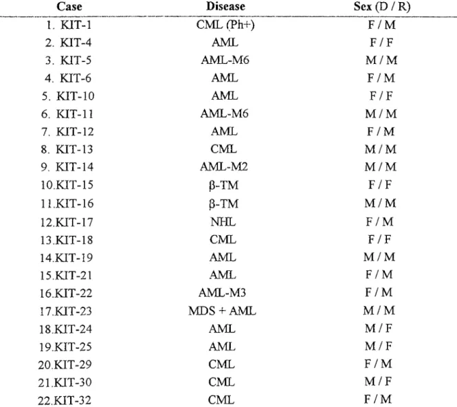 Table 9  :  Patient Samples for Evaluation of Chimerism  Status After Allogeneic  Transplantation