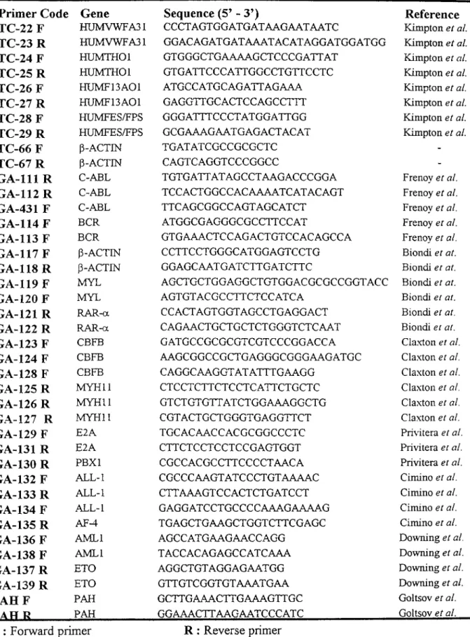 Table  12  :  Primers Used  in This Study Primer Code  Gene