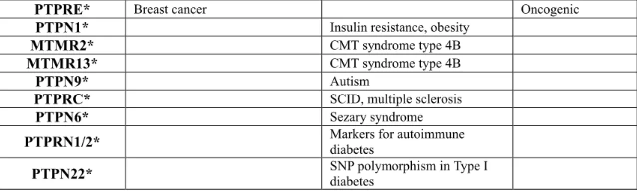 Table 1.1: Kinases and phosphatases that are implicated in various diseases: Various kinases and  phosphatases, and the diseases they have a role in are shown